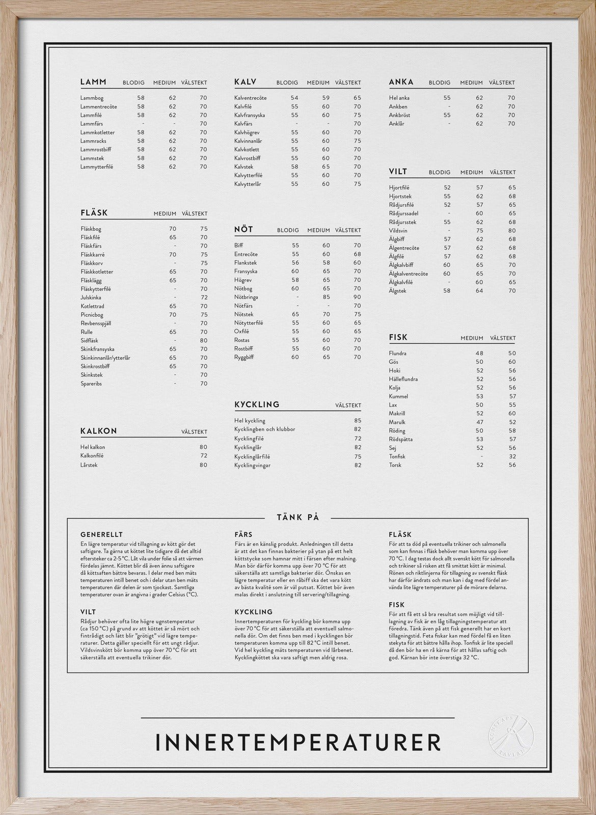 Innertemperaturer - Köksposter